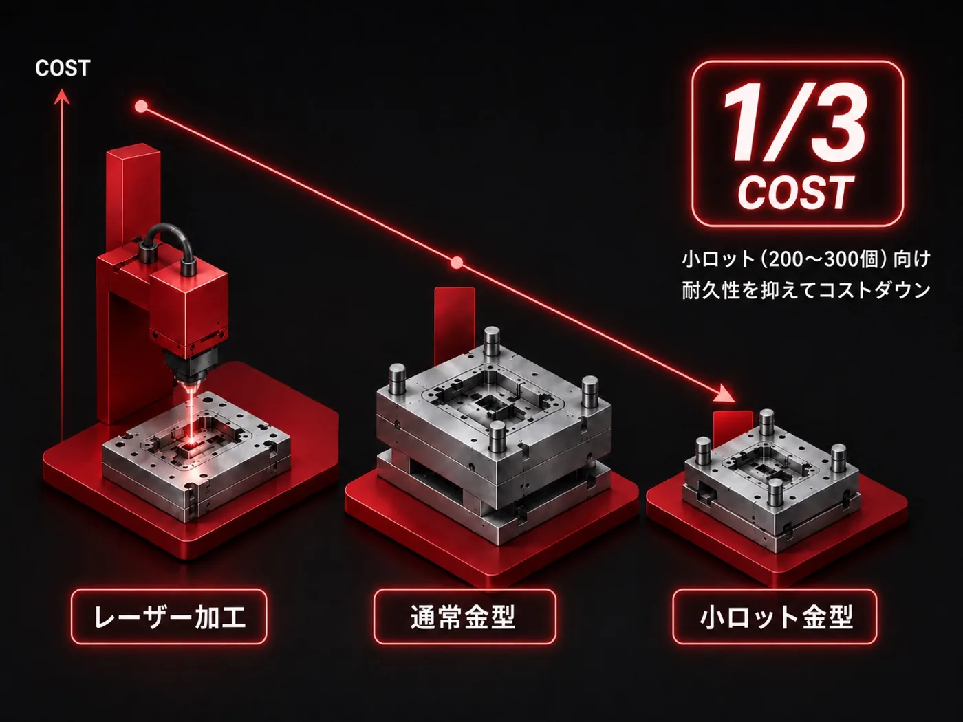 レーザー加工・通常金型・小ロット金型のコスト比較図。小ロット金型でコストを3分の1に削減